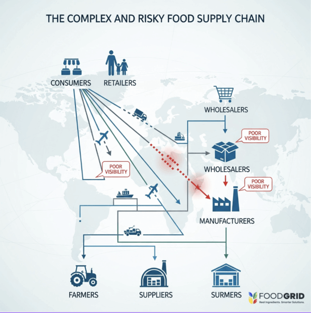 Real Cost of Poor Supplier Visibility in Food Manufacturing Real Cost of Poor Supplier Visibility in Food Manufacturing